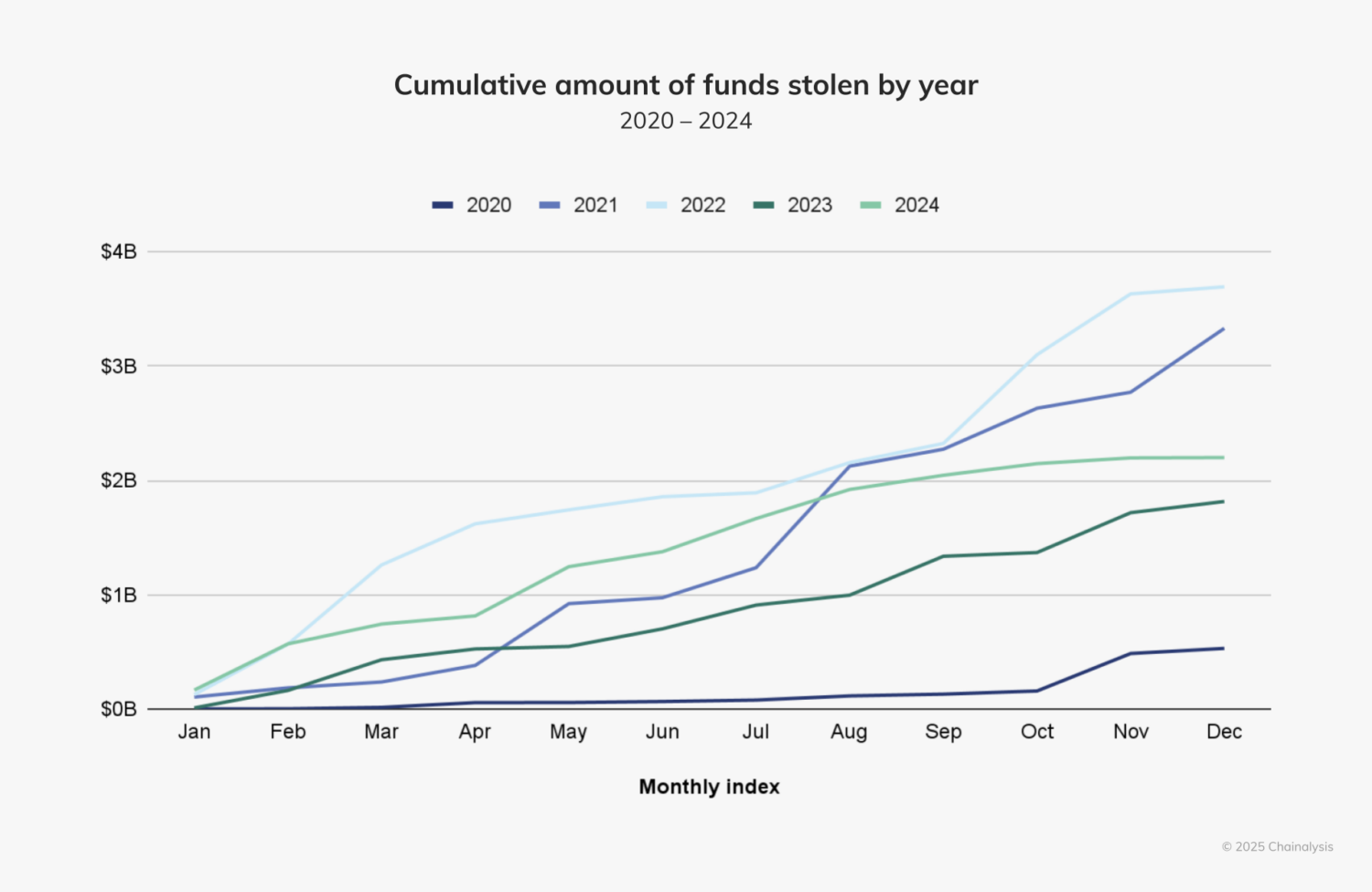 Stolen Funds Chart 2